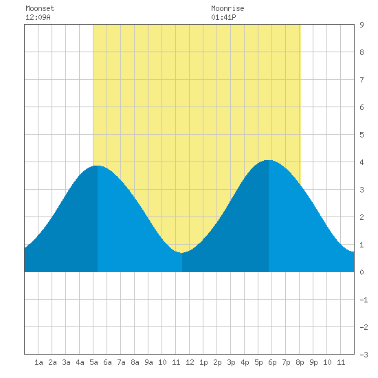 Texas Tower tide chart for Thursday, July 3, 2025