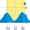 Texas Tower tide chart for Thursday, July 3, 2025
