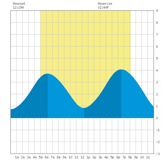 Texas Tower tide chart for Friday, July 4, 2025