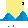 Texas Tower tide chart for Saturday, July 5, 2025
