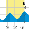 Texas Tower tide chart for Sunday, July 6, 2025
