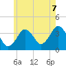 Texas Tower tide chart for Monday, July 7, 2025