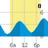 Texas Tower tide chart for Tuesday, July 8, 2025
