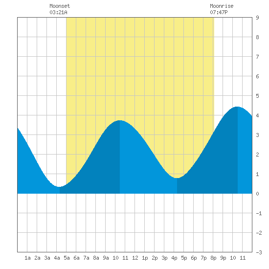 Texas Tower tide chart for Wednesday, July 9, 2025