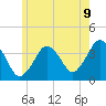 Texas Tower tide chart for Wednesday, July 9, 2025