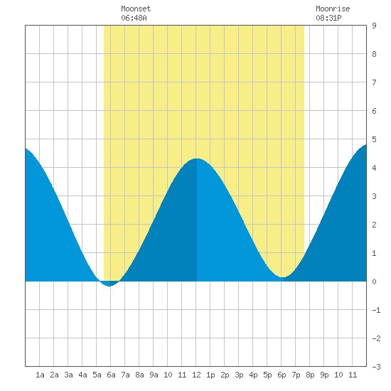 Texas Tower tide chart for Sunday, August 10, 2025