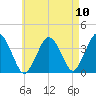 Texas Tower tide chart for Sunday, August 10, 2025