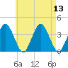 Texas Tower tide chart for Wednesday, August 13, 2025
