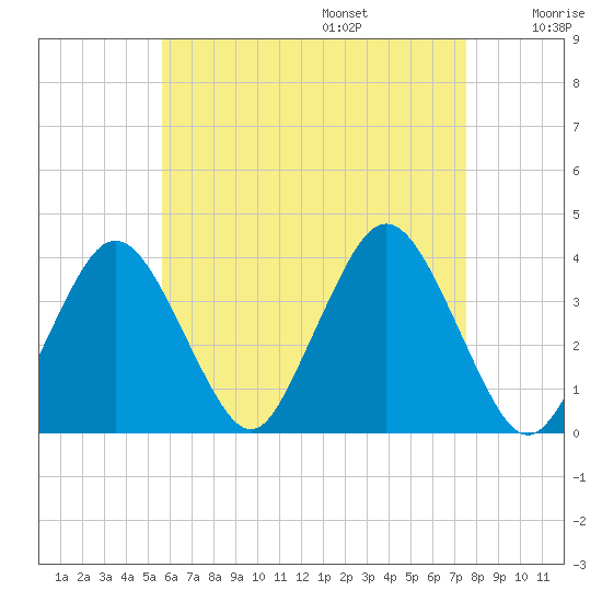 Texas Tower tide chart for Friday, August 15, 2025