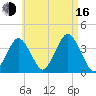 Texas Tower tide chart for Saturday, August 16, 2025