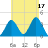 Texas Tower tide chart for Sunday, August 17, 2025