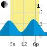 Texas Tower tide chart for Friday, August 1, 2025
