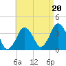 Texas Tower tide chart for Wednesday, August 20, 2025