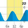 Texas Tower tide chart for Friday, August 22, 2025