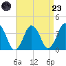 Texas Tower tide chart for Saturday, August 23, 2025