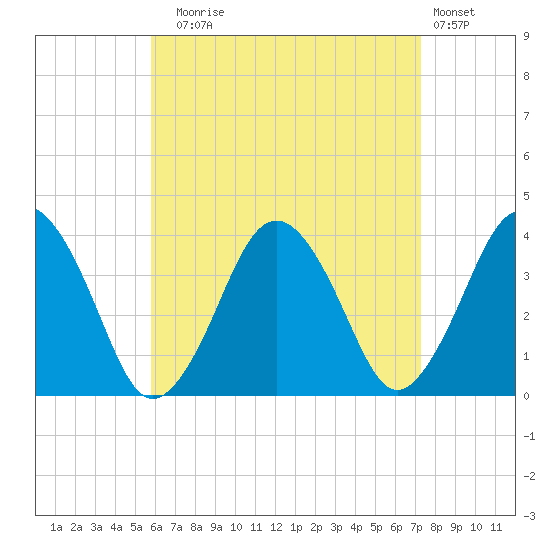 Texas Tower tide chart for Sunday, August 24, 2025