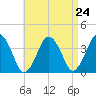 Texas Tower tide chart for Sunday, August 24, 2025