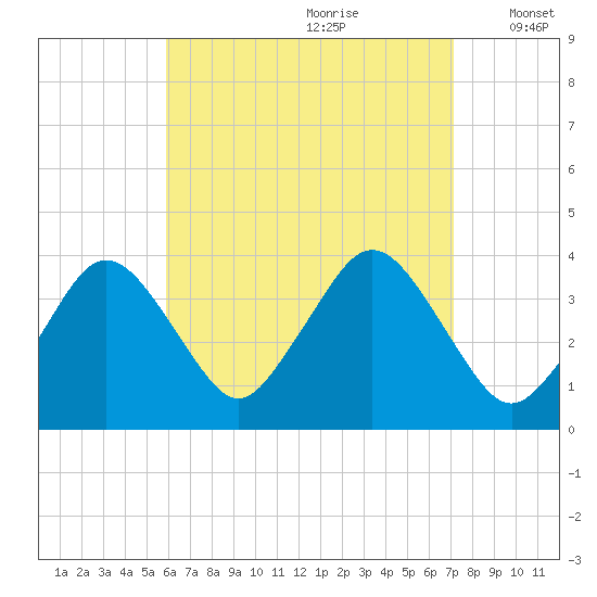 Texas Tower tide chart for Friday, August 29, 2025