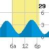 Texas Tower tide chart for Friday, August 29, 2025