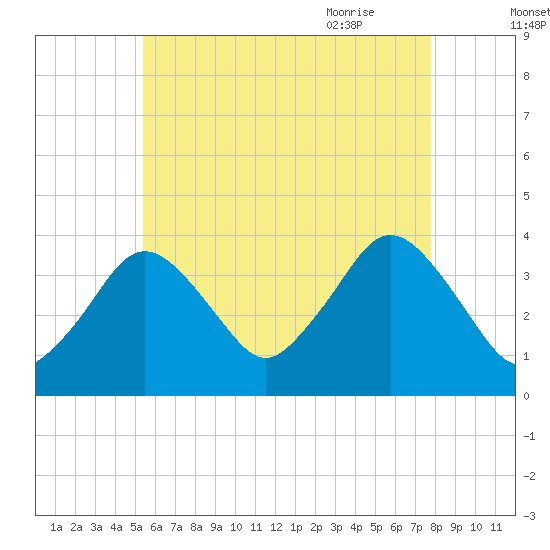 Texas Tower tide chart for Saturday, August 2, 2025