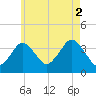 Texas Tower tide chart for Saturday, August 2, 2025