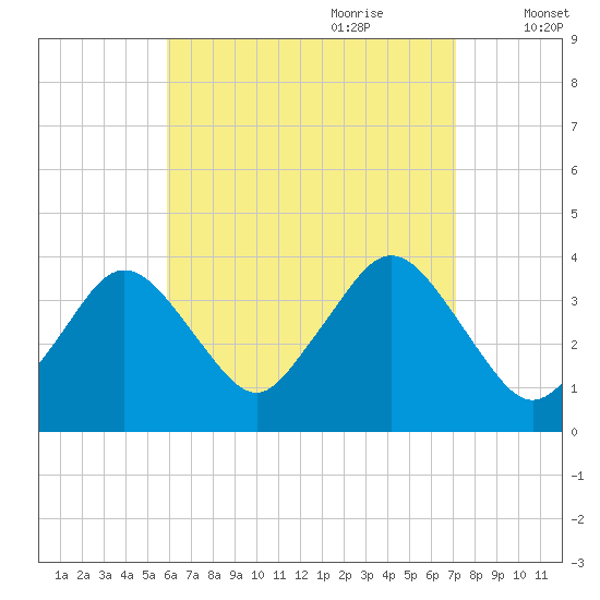 Texas Tower tide chart for Saturday, August 30, 2025