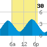 Texas Tower tide chart for Saturday, August 30, 2025