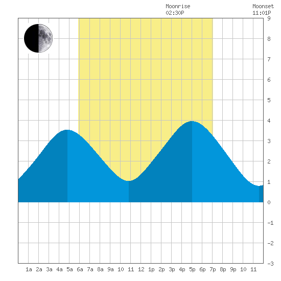 Texas Tower tide chart for Sunday, August 31, 2025