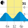 Texas Tower tide chart for Sunday, August 31, 2025