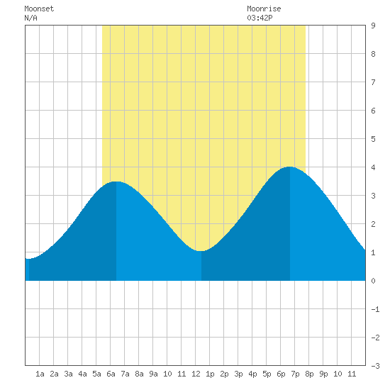 Texas Tower tide chart for Sunday, August 3, 2025
