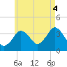 Texas Tower tide chart for Monday, August 4, 2025