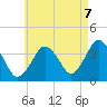 Texas Tower tide chart for Thursday, August 7, 2025