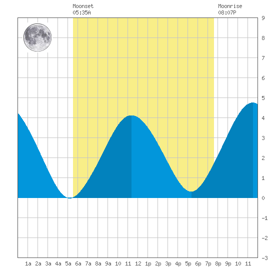 Texas Tower tide chart for Saturday, August 9, 2025