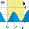 Texas Tower tide chart for Saturday, August 9, 2025