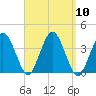 Texas Tower tide chart for Wednesday, September 10, 2025