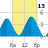 Texas Tower tide chart for Saturday, September 13, 2025