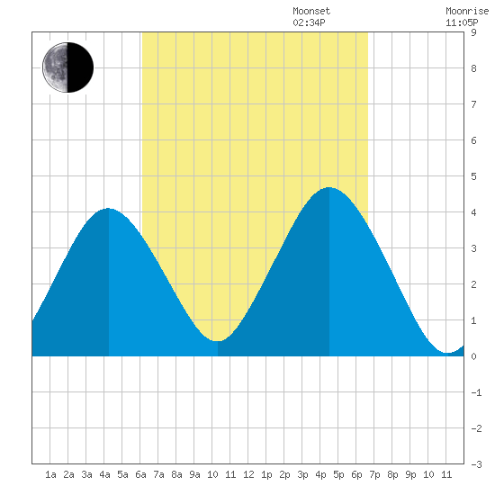 Texas Tower tide chart for Sunday, September 14, 2025