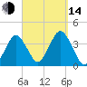 Texas Tower tide chart for Sunday, September 14, 2025