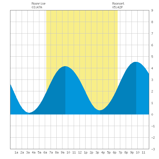 Texas Tower tide chart for Friday, September 19, 2025