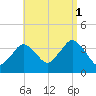 Texas Tower tide chart for Monday, September 1, 2025