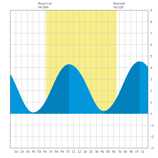 Texas Tower tide chart for Saturday, September 20, 2025