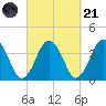 Texas Tower tide chart for Sunday, September 21, 2025