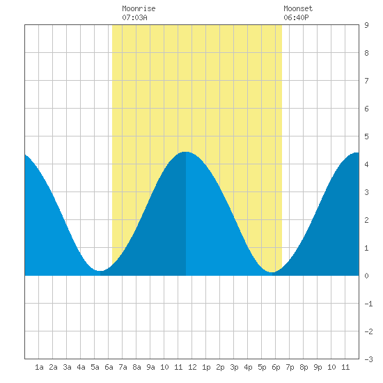 Texas Tower tide chart for Monday, September 22, 2025