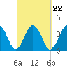 Texas Tower tide chart for Monday, September 22, 2025