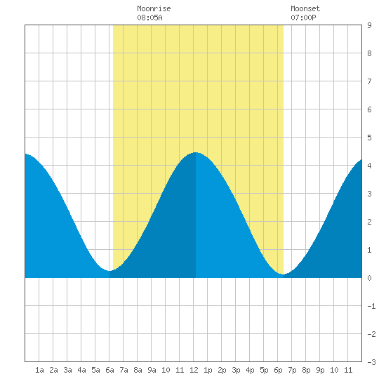 Texas Tower tide chart for Tuesday, September 23, 2025