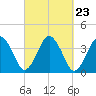 Texas Tower tide chart for Tuesday, September 23, 2025