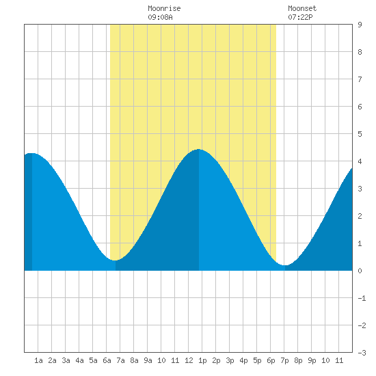 Texas Tower tide chart for Wednesday, September 24, 2025