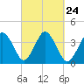 Texas Tower tide chart for Wednesday, September 24, 2025