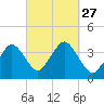 Texas Tower tide chart for Saturday, September 27, 2025