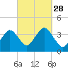 Texas Tower tide chart for Sunday, September 28, 2025